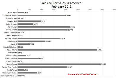 February 2012 U.S. midsize car sales chart