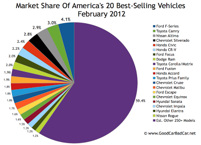 U.S. best-selling cars market share chart February 2012
