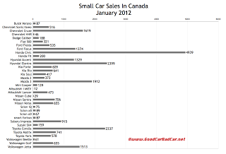 Canada small car sales chart January 2012