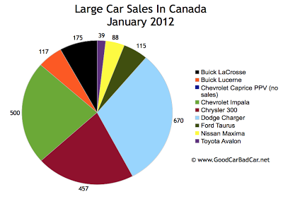 Canada large car sales chart January 2012