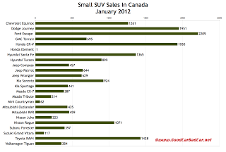 Canada small suv sales chart January 2012