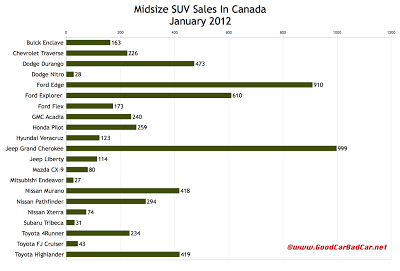 Canada midsize suv sales chart January 2012