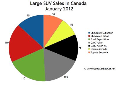 Canada large suv sales chart January 2012