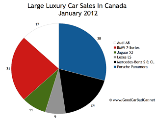 Canada large luxury car sales chart January 2012