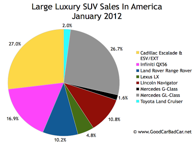 U.S. large luxury SUV sales chart January 2012