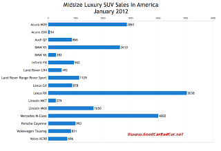 U.S. midsize luxury SUV sales chart
