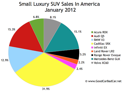 U.S. small luxury SUV sales chart January 2012