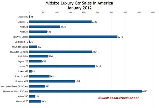 U.S. midsize luxury car sales chart January 2012