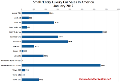 U.S. small luxury car sales chart January 2012