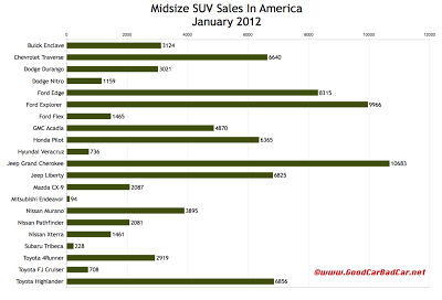 U.S. midsize SUV sales chart January 2012