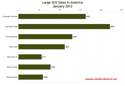 U.S. large SUV sales chart January 2012