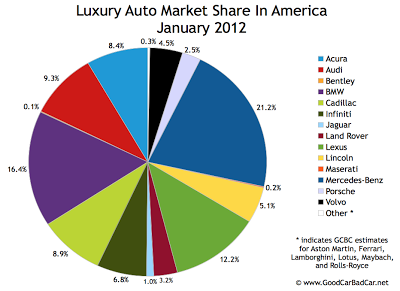 U.S. luxury auto brand market share chart January 2012
