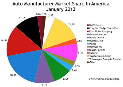 January 2012 U.S. auto brand market share chart
