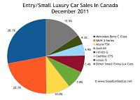Canada small luxury car sales chart december 2011