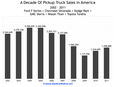 U.S. pickup truck market chart 2002 to 2011