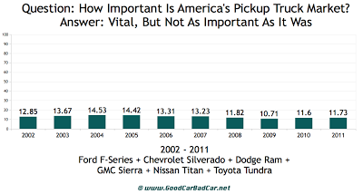 U.S. pickup truck percentage 2002 to 2011
