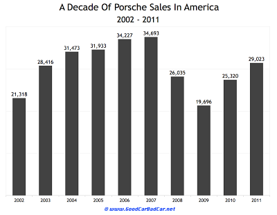 Porsche USA sales 2002 to 2011