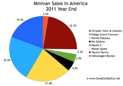 U.S. minivan sales chart 2011 year end