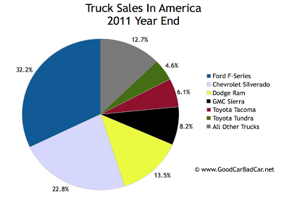 U.S. truck sales chart 2011 year end