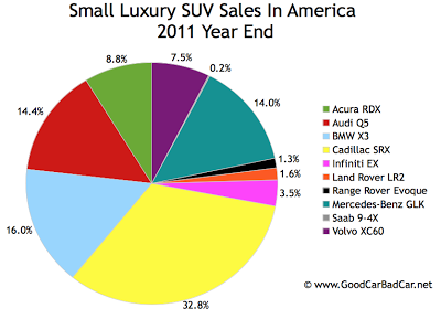 U.S. small luxury SUV sales chart 2011 year end