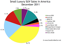 U.S. small luxury SUV sales chart december 2011