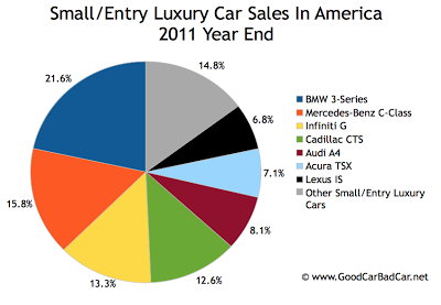 U.S. small luxury car sales 2011 year end