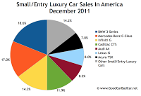 U.S. small luxury car sales december 2011