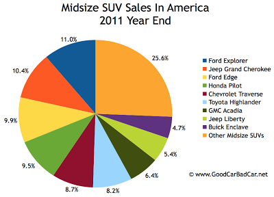 U.S. midsize SUV sales chart 2011 year end