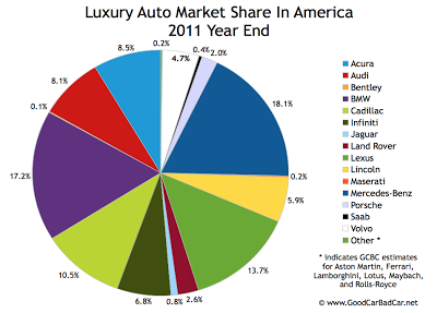 U.S. luxury auto brand market share chart 2011 year end