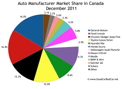 Canada auto brand market share chart December 2011