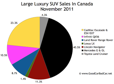 Canada large luxury SUV sales chart November 2011