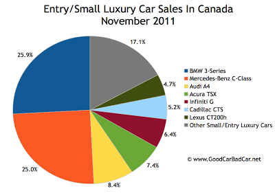 Canada small luxury car sales chart November 2011