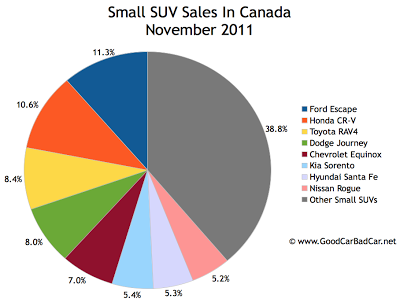 Canada small SUV sales chart November 2011