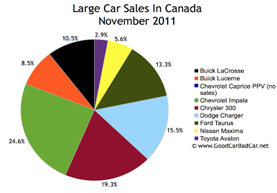 Canada large car sales chart November 2011