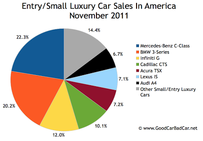 U.S. small luxury car sales chart November 2011