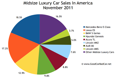 U.S. midsize luxury car sales chart November 2011