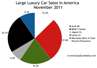 U.S. large luxury car sales chart November 2011