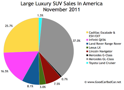 U.S. large luxury SUV sales chart November 2011