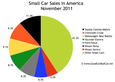 U.S. small car sales chart November 2011