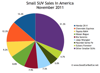 U.S. small SUV sales chart November 2011