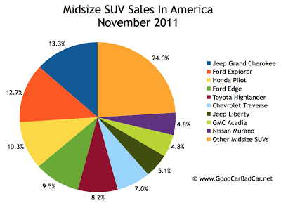 U.S. midsize SUV sales chart November 2011