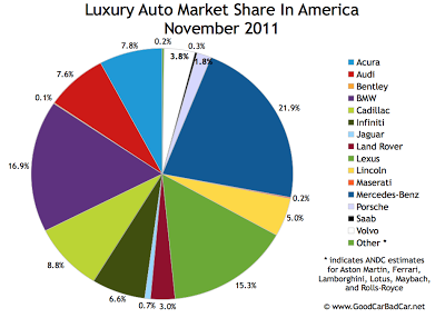U.S. luxury auto brand market share chart November 2011