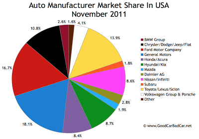 U.S. auto brand market share chart November 2011