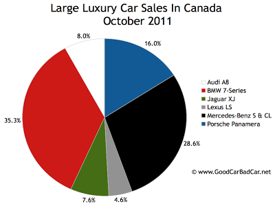Canada large luxury car sales chart October 2011