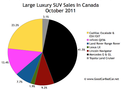 Canada large luxury SUV sales chart October 2011