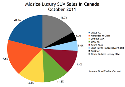 Canada midsize luxury SUV sales chart October 2011