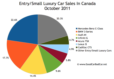 Canada small luxury car sales chart October 2011