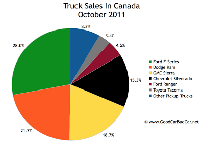 Canada truck sales chart October 2011