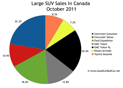 Canada large SUV sales chart October 2011