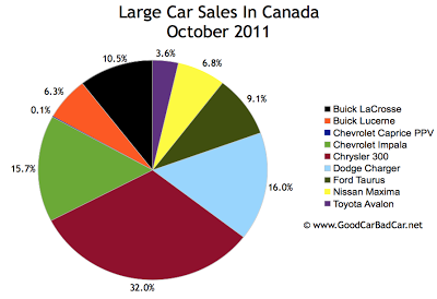 Canada large car sales chart October 2011